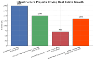 ROI growth comparison of Delhi Metro, Mumbai–Pune Expressway, Yamuna Expressway, and Maha Goa projections