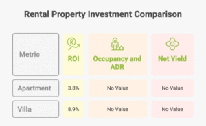 Infographic showing Goa’s 2025 Airbnb investment surge — 5.45 lakh tourists, 8–9% villa yields, and the rise of the Mopa–Sindhudurg corridor near Cida De Luxora. Airbnb investment in Goa