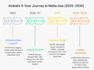 Five-year timeline chart showing Airbnb in Maha Goa growth from 2025 to 2030 with Ro-Ro ferry, INS Guldar museum and luxury villa plots.