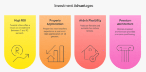 Infographic displaying Airbnb ROI and property appreciation near Submarine Tourism in Sindhudurg — 7–12 percent yields, 25 percent YoY growth, and premium plots at Cida De Luxora Sawantwadi.