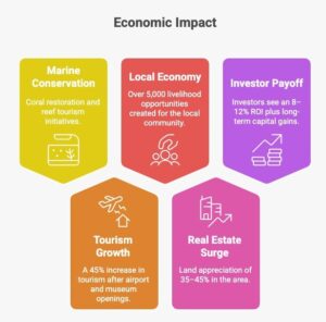 Infographic mapping how  underwater museum in Sindhudurg drives coral restoration, tourism growth, livelihoods, and property appreciation.
