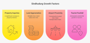 Infographic showing why Sindhudurg is emerging as India’s next coastal capital — 38 percent surge in property inquiries, 22 percent land appreciation, and Submarine Tourism in Sindhudurg near INS Guldar Underwater Museum driving growth.
