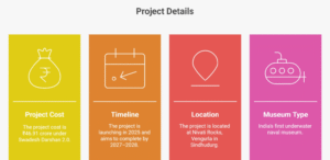 Diagram showing how MOPA Airport, NH-66, and the Underwater Museum together create Sindhudurg’s 10X real estate growth triangle.