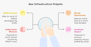 Diagram showing how MOPA Airport, NH-66, and the Underwater Museum together create Sindhudurg’s 10X real estate growth triangle.