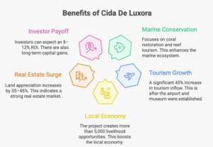 Infographic showing ₹46.91 Cr Underwater Museum in Sindhudurg  project with stats on tourism, rental yields, and real estate ROI in Maha-Goa.
