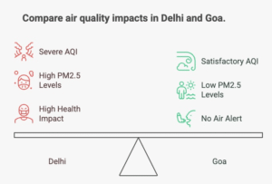 Graph comparing Delhi and Goa AQI levels from 2015 to 2025 showing consistently lower pollution in Goa.