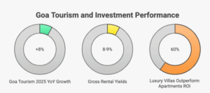 Infographic showing Goa’s 2025 Airbnb investment in goa surge — 5.45 lakh tourists, 8–9% villa yields, and the rise of the Mopa–Sindhudurg corridor near Cida De Luxora.