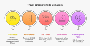 Connectivity infographic showing ferry, highway, airport, and rail links from Mumbai to Sindhudurg Ferry and Cida De Luxora.