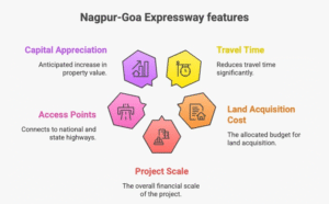 A digital map of the Nagpur-Goa Expressway connecting Nagpur, NH-66, SH-180, and MOPA Airport, symbolizing Sindhudurg’s new connectivity power grid.