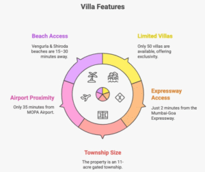 Artistic infographic of Cida De Luxora showing Roman-inspired villas, retail streets, and office spaces located along the Nagpur-Goa Expressway in Sindhudurg.