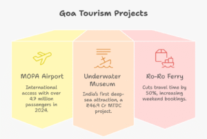 Triangle showing MOPA Airport, Underwater Museum INS Guldar, and Ro-Ro Ferry driving Airbnb in Maha Goa villa plot growth by 2030.