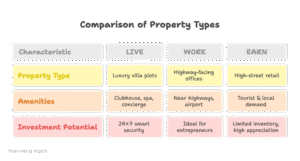 nfographic showing Cida De Luxora’s 3-in-1 model—Live Work Earn—in the Maha Goa investment corridor.