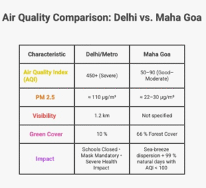 Comparative infographic showing Delhi’s severe AQI and Goa’s clean air highlighting why investment in Maha Goa plots means investing in healthy living.
