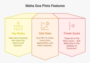 Map-style infographic highlighting clean-air corridors, infrastructure, and ROI triggers for investment in Maha Goa plots near Cida De Luxora.