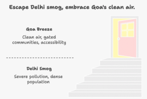 Infographic comparing Delhi’s severe AQI with Goa’s cleaner air, highlighting how plot investment in Sindhudurg Goa offers better air quality, dual airports, and higher lifestyle value.