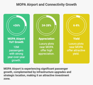 Infographic triangle linking MOPA Airport, NH-66 Expressway, and SH-180 showing ROI growth for Luxury Plots Near MOPA Goa.