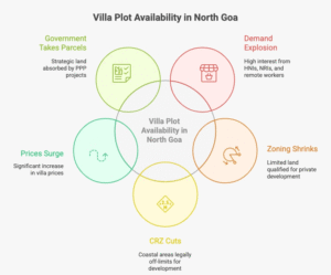 North Goa Investor Wake-Up Clock – Villa Plots Scarcity Infographic