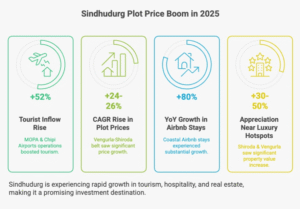Infographic showing key statistics on rising plot prices in Sindhudurg due to tourism growth, airports, Taj Shiroda project, and government coastal investments.