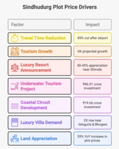 Infographic illustrating how hospitality expansion in Sindhudurg—airports, tourism projects, and luxury resorts—is driving rapid growth in plot prices.