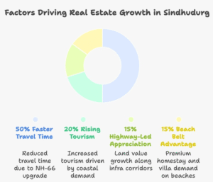 Infographic showing NH-66 and SH-180 highway upgrades, tourism rise, airport access, and data proving strong real estate growth in Sindhudurg.