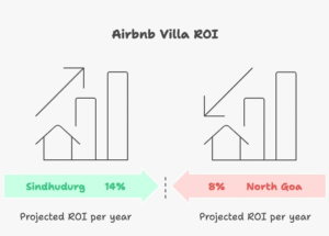 Infographic showing how the Airbnb overflow from North Goa is driving massive real estate growth in Sindhudurg, highlighting tourist surge, high Airbnb occupancy, MOPA airport connectivity, and lower land prices attracting investors