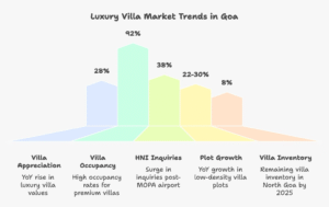 Infographic showing key 2025 facts and statistics about NORTH GOA LUXURY VILLA INVESTMENT, highlighting villa appreciation, Airbnb occupancy, HNI demand surge, and airport-driven growth.