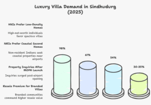 2025 data infographic showing key statistics on luxury villa demand in Sindhudurg, including appreciation forecasts, rental yields, tourism growth, airport connectivity, and coastal villa occupancy rates.