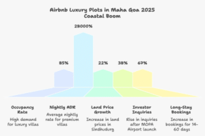 Infographic showing key investment statistics and tourism growth supporting airbnb luxury plots in maha goa, including occupancy rates, ADR, land appreciation, and airport-driven demand.