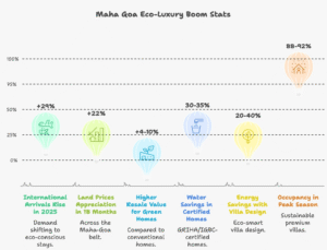 A premium infographic showcasing key 2025 statistics on tourism, green-building growth, and investment trends driving sustainable luxury homes in Maha Goa.