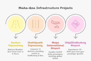 Maha-Goa 2025–2030 infrastructure infographic showing Konkan Expressway, Shaktipeeth Expressway, Mopa Airport, Chipi Airport, and tourism growth driving maha goa integrated township investment.