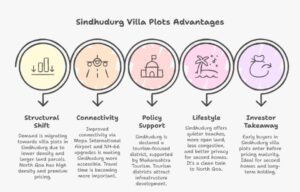 Infographic explaining why villa plots in Sindhudurg are emerging as a clean twin investment opportunity to North Goa, highlighting tourism growth, Mopa airport connectivity, NH-66 infrastructure upgrades, lower density living, and long-term real estate potential in Maha Goa.