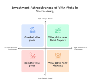 Infographic highlighting key statistics on villa plots in Sindhudurg including road infrastructure of over 8,276 km, operational Chipi airport, Maharashtra tourism policy support, Maha-Goa belt demand, and lifestyle-driven real estate growth for 2026 investors.