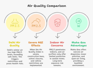 Luxury villa plots in Maha Goa infographic comparing Delhi’s winter PM2.5 levels at 159 µg/m³ with WHO and CPCB air quality standards, showing why low-density coastal living offers better long-term health conditions