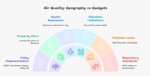 Comparison infographic showing Delhi NCR winter air pollution levels, air purifier–dependent apartment living, and GRAP restrictions contrasted with open-air living, cleaner ambient air benchmarks, and healthier daily lifestyles associated with luxury villa plots in Maha Goa.