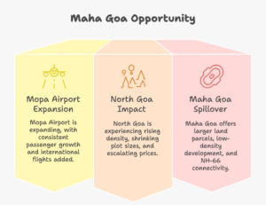 Mopa airport air traffic growth driving real estate spillover and rising demand for luxury villa plots in Maha Goa