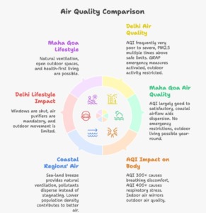 Comparison infographic showing Delhi winter AQI in very poor to severe categories versus good to satisfactory air quality in Maha Goa, explaining why luxury villa plots in Maha Goa offer healthier living, better ventilation, and improved lifestyle conditions compared to polluted metro cities.