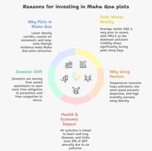 Infographic showing Delhi winter smog impacts on air quality, visibility, health, and investment confidence, contrasted with cleaner, low-density living and lifestyle benefits of plots in Maha Goa.