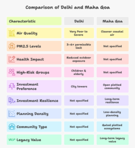 Infographic showing how Delhi’s winter smog, severe AQI levels, and health advisories are driving investors toward low-density plots in Maha Goa for cleaner air, space, and long-term lifestyle investment.
