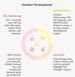 Infographic illustrating Konkan development showing CDL’s strategic positioning near NH-66, major infrastructure drivers like the Konkan Expressway and dual airports, projected real estate growth, and key expressway statistics demonstrating the konkan expressway real estate impact.