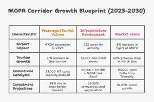 Infographic showing data on mopa corridor commercial real estate growth, including MOPA Airport passenger surge, 232-acre aerocity zone, tourism increases, hospitality investments, logistics potential, and 2030 commercial real estate projections.