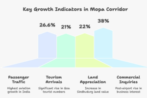 Infographic illustrating six reasons to invest in mopa corridor commercial real estate, including MOPA Airport passenger growth, commercial aerocity zoning, tourism demand, logistics expansion, township investments, and cross-border appreciation data.