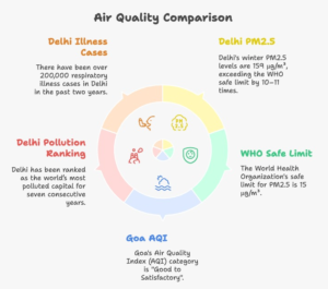 Infographic comparing Delhi’s severe pollution levels with Goa’s clean coastal air, showing PM2.5 statistics, WHO limits, and respiratory health data to highlight why buyers prefer luxury villa plots in Maha Goa.
