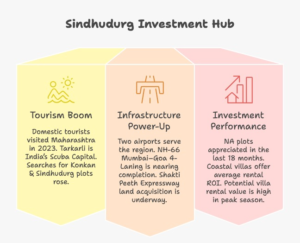Infographic showing key statistics on tourism growth, infrastructure development, and land appreciation supporting villa plots in Sindhudurg as India’s top emerging coastal investment hub
