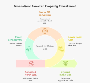Maha–Goa vs North Goa comparison showing why NH-66 property investment in Sindhudurg offers lower entry prices, faster approvals, and higher appreciation potential in 2026