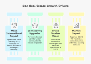 Timeline-style infographic outlining Goa real estate trends 2026 with key milestones such as airport operations, infrastructure upgrades, cruise tourism development, and reported price growth.