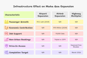 Infographic showing infrastructure growth in Maha Goa with 47.2 lakh Mopa airport passengers in 2024, 26.6% YoY growth, ₹113 billion Airbnb economic contribution in India, non-urban bookings tripling since 2019, and NH-66 highway completion target 2026 highlighting demand for the best villa in Maha Goa.