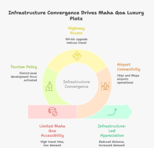 Infographic showing how airport connectivity, NH-66 highway upgrades, and Maharashtra Tourism Policy 2024 converge to drive demand for Luxury Plots in Maha Goa, highlighting Sindhudurg as an emerging infrastructure-backed growth corridor in 2026.