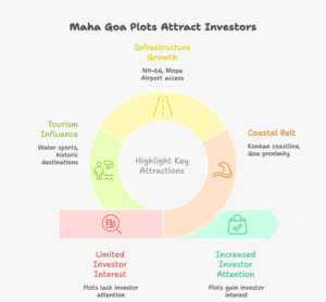 Infographic explaining why Plots in Maha Goa and Plots in Sindhudurg are attracting investor interest in 2026, highlighting tourism growth, NH-66 connectivity, Mopa International Airport access, and coastal lifestyle advantages in Maharashtra’s Konkan region.