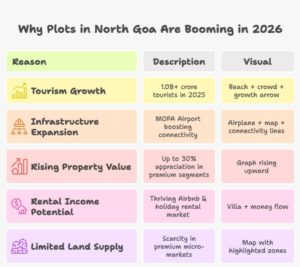 Infographic showing 5 reasons why plots in North Goa are a smart investment in 2026 including tourism growth, infrastructure development, property appreciation, rental potential, and limited land supply