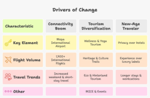 Infographic showing Goa’s transformation into a year-round tourism destination with 1.08 crore visitors in 2025, highlighting growth in villa stays, Airbnb demand, and emerging investment opportunities in Maha Goa including premium villa projects like Cida De Luxora.